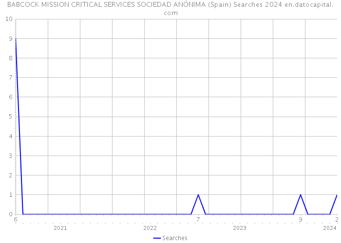 BABCOCK MISSION CRITICAL SERVICES SOCIEDAD ANÓNIMA (Spain) Searches 2024 