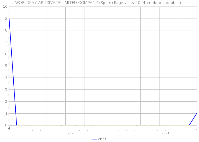 WORLDPAY AP PRIVATE LIMITED COMPANY (Spain) Page visits 2024 