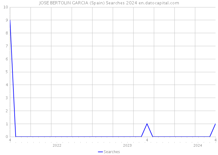 JOSE BERTOLIN GARCIA (Spain) Searches 2024 