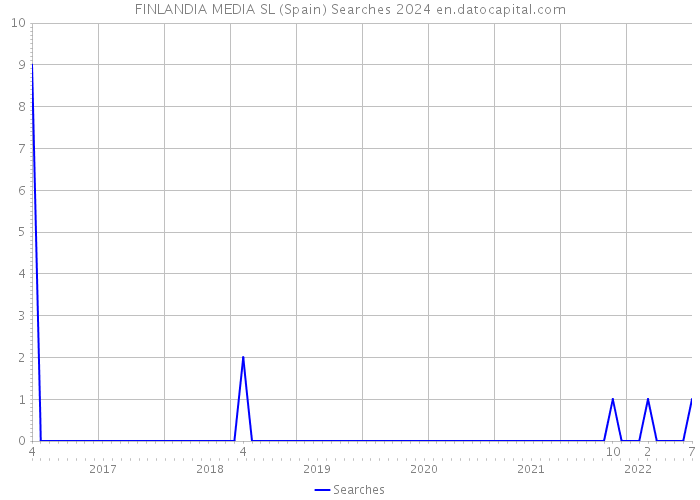 FINLANDIA MEDIA SL (Spain) Searches 2024 