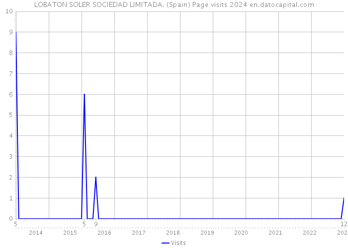 LOBATON SOLER SOCIEDAD LIMITADA. (Spain) Page visits 2024 