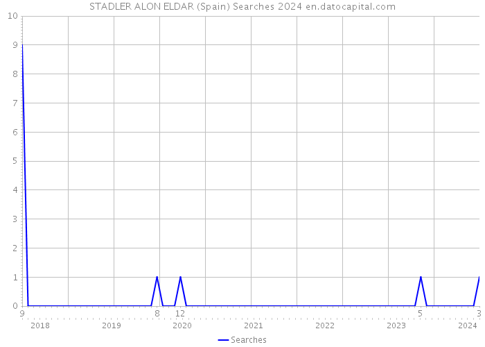 STADLER ALON ELDAR (Spain) Searches 2024 