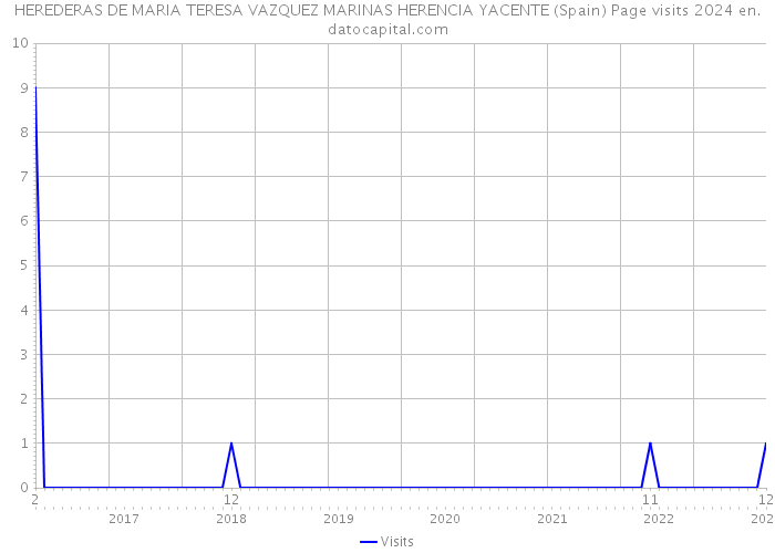HEREDERAS DE MARIA TERESA VAZQUEZ MARINAS HERENCIA YACENTE (Spain) Page visits 2024 