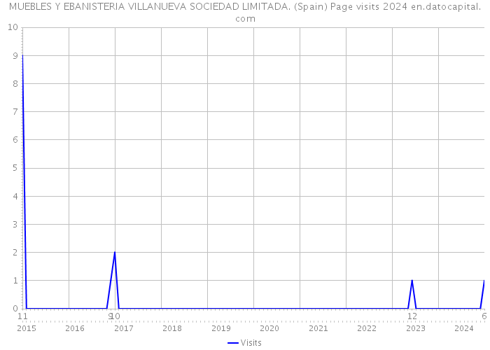 MUEBLES Y EBANISTERIA VILLANUEVA SOCIEDAD LIMITADA. (Spain) Page visits 2024 