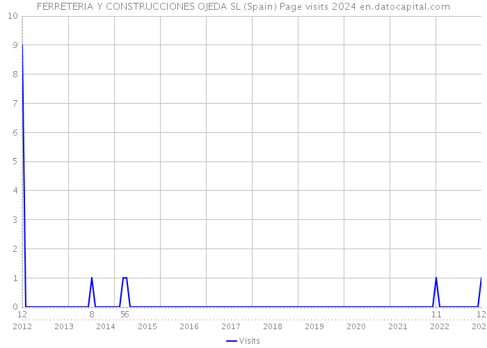 FERRETERIA Y CONSTRUCCIONES OJEDA SL (Spain) Page visits 2024 