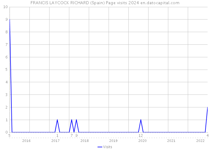 FRANCIS LAYCOCK RICHARD (Spain) Page visits 2024 