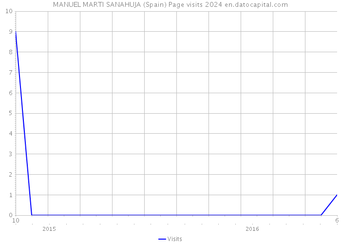 MANUEL MARTI SANAHUJA (Spain) Page visits 2024 