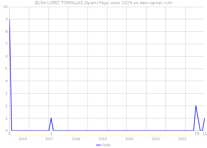 ELISA LOPEZ TORRILLAS (Spain) Page visits 2024 