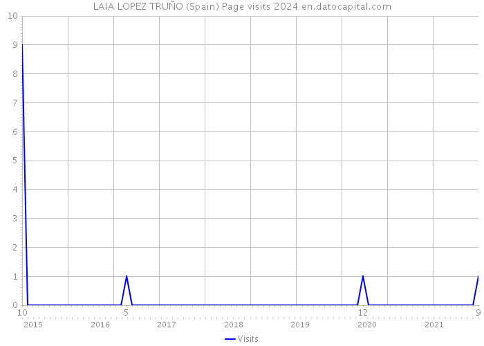 LAIA LOPEZ TRUÑO (Spain) Page visits 2024 