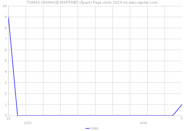 TOMAS GRAMAGE MARTINEZ (Spain) Page visits 2024 