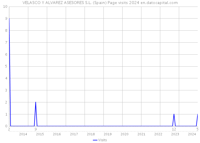 VELASCO Y ALVAREZ ASESORES S.L. (Spain) Page visits 2024 