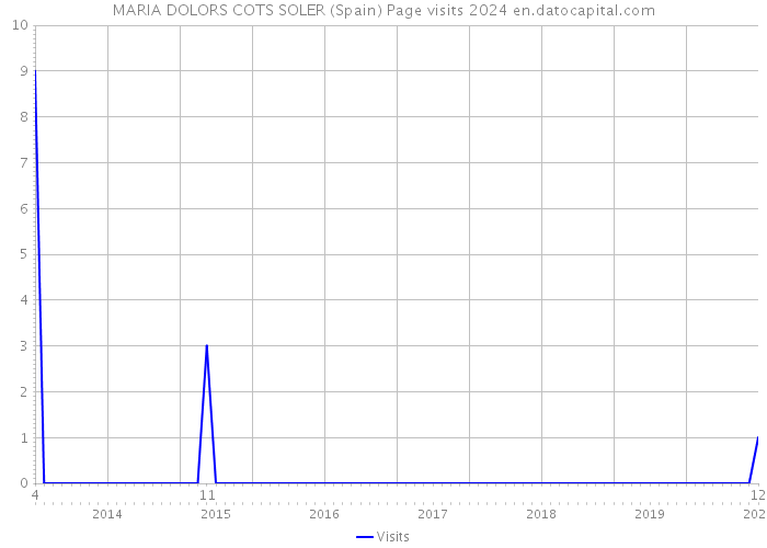 MARIA DOLORS COTS SOLER (Spain) Page visits 2024 
