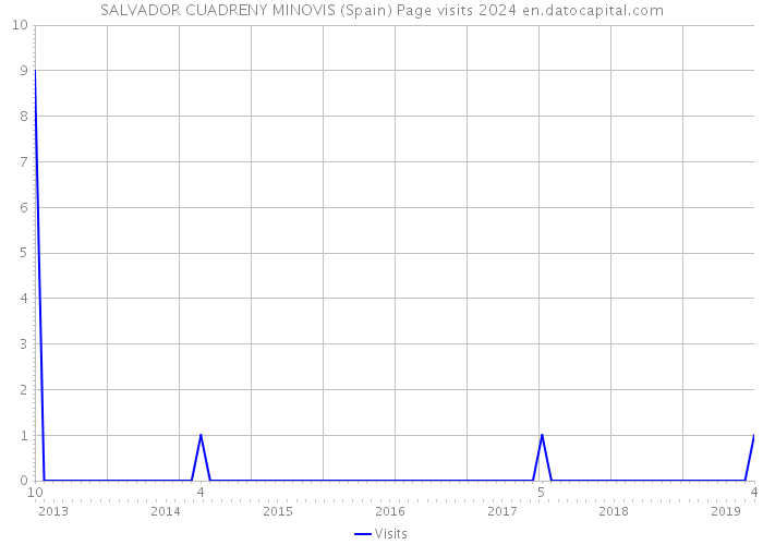 SALVADOR CUADRENY MINOVIS (Spain) Page visits 2024 