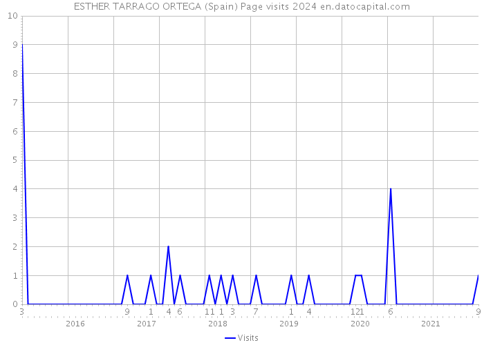 ESTHER TARRAGO ORTEGA (Spain) Page visits 2024 