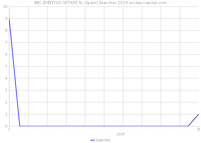 BBC EVENTOS GETAFE SL (Spain) Searches 2024 