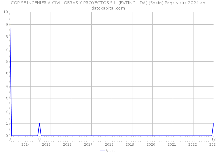 ICOP SE INGENIERIA CIVIL OBRAS Y PROYECTOS S.L. (EXTINGUIDA) (Spain) Page visits 2024 