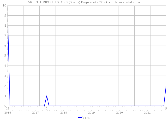 VICENTE RIPOLL ESTORS (Spain) Page visits 2024 