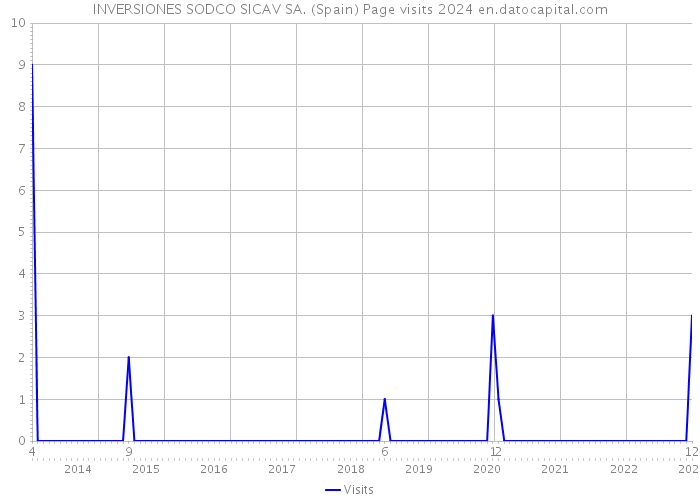INVERSIONES SODCO SICAV SA. (Spain) Page visits 2024 