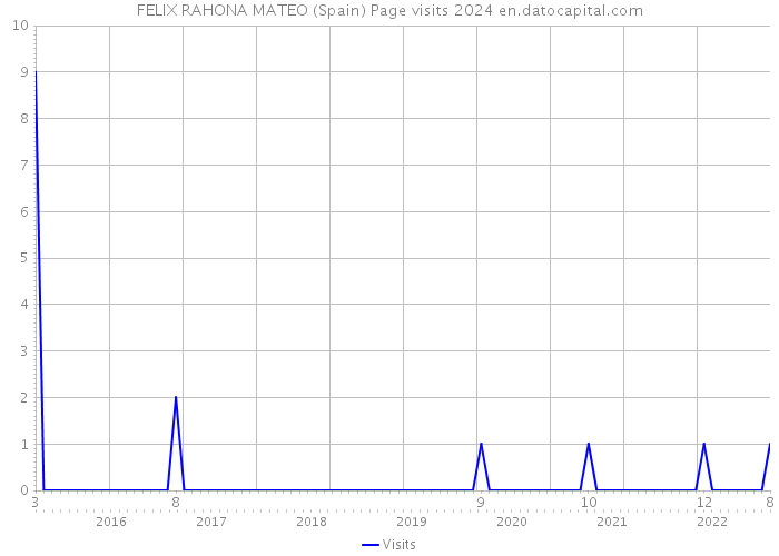 FELIX RAHONA MATEO (Spain) Page visits 2024 