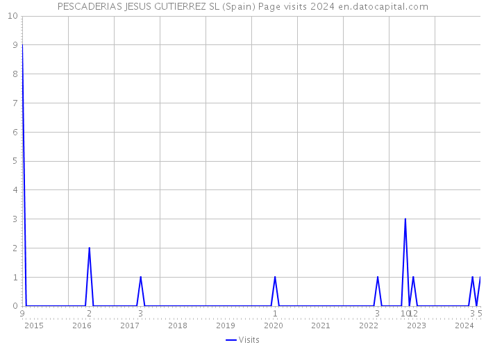 PESCADERIAS JESUS GUTIERREZ SL (Spain) Page visits 2024 