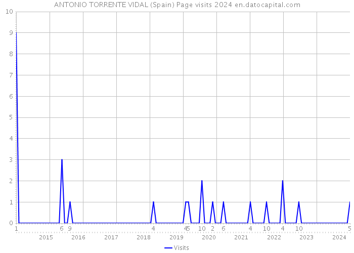 ANTONIO TORRENTE VIDAL (Spain) Page visits 2024 