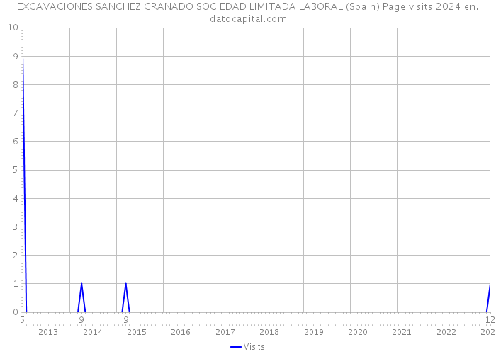 EXCAVACIONES SANCHEZ GRANADO SOCIEDAD LIMITADA LABORAL (Spain) Page visits 2024 
