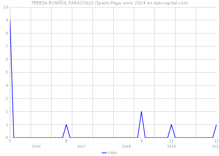 TERESA RUSIÑOL PARACOLLS (Spain) Page visits 2024 