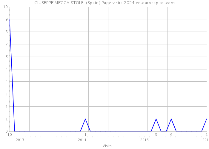 GIUSEPPE MECCA STOLFI (Spain) Page visits 2024 