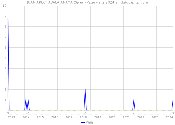 JUAN ARECHABALA ANAYA (Spain) Page visits 2024 
