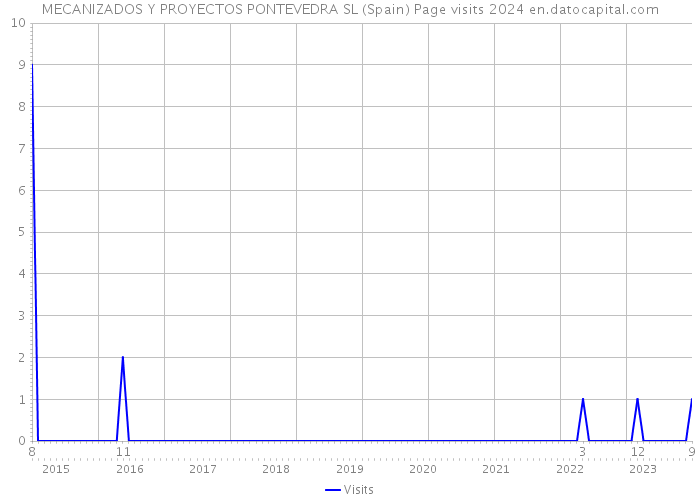 MECANIZADOS Y PROYECTOS PONTEVEDRA SL (Spain) Page visits 2024 