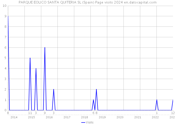 PARQUE EOLICO SANTA QUITERIA SL (Spain) Page visits 2024 