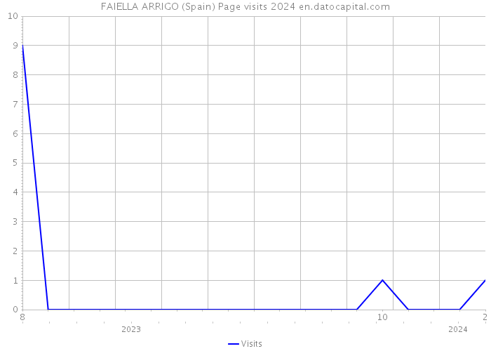 FAIELLA ARRIGO (Spain) Page visits 2024 