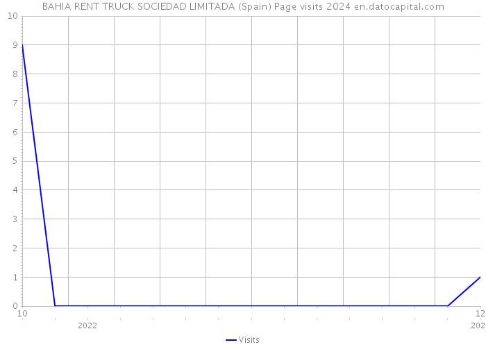 BAHIA RENT TRUCK SOCIEDAD LIMITADA (Spain) Page visits 2024 