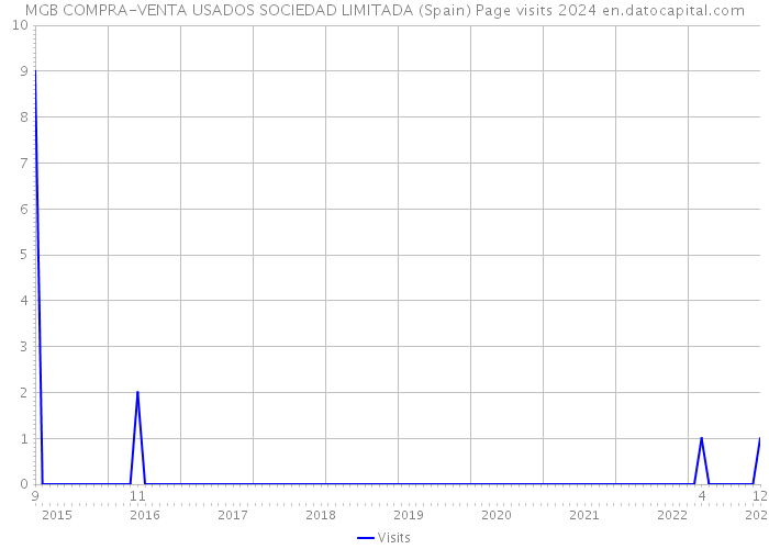 MGB COMPRA-VENTA USADOS SOCIEDAD LIMITADA (Spain) Page visits 2024 
