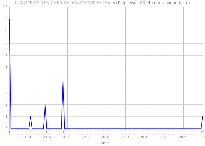 INDUSTRIAS DE VIGAS Y GALVANIZADOS SA (Spain) Page visits 2024 