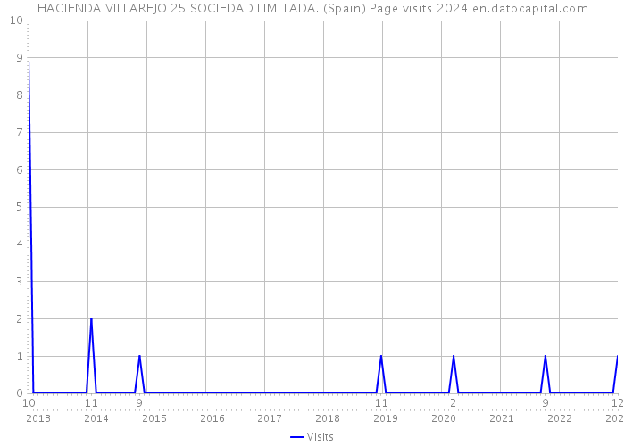 HACIENDA VILLAREJO 25 SOCIEDAD LIMITADA. (Spain) Page visits 2024 