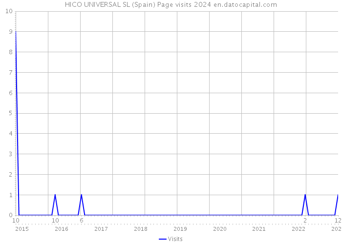 HICO UNIVERSAL SL (Spain) Page visits 2024 