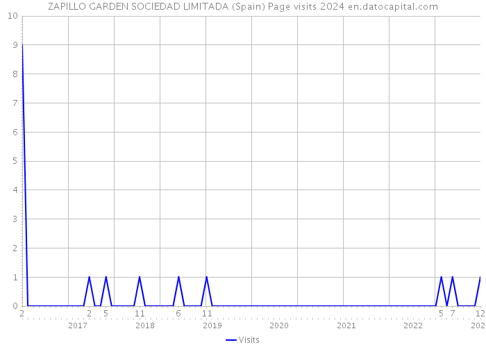 ZAPILLO GARDEN SOCIEDAD LIMITADA (Spain) Page visits 2024 