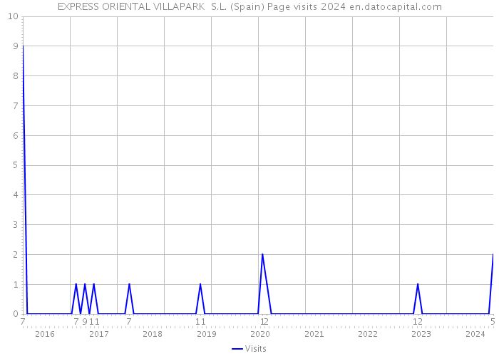 EXPRESS ORIENTAL VILLAPARK S.L. (Spain) Page visits 2024 
