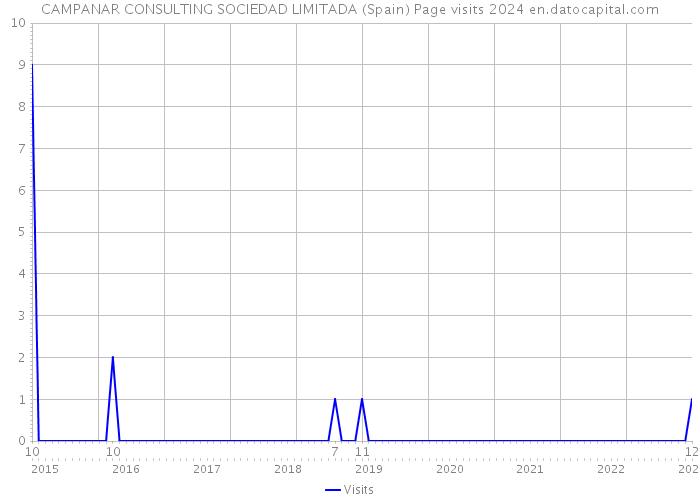 CAMPANAR CONSULTING SOCIEDAD LIMITADA (Spain) Page visits 2024 
