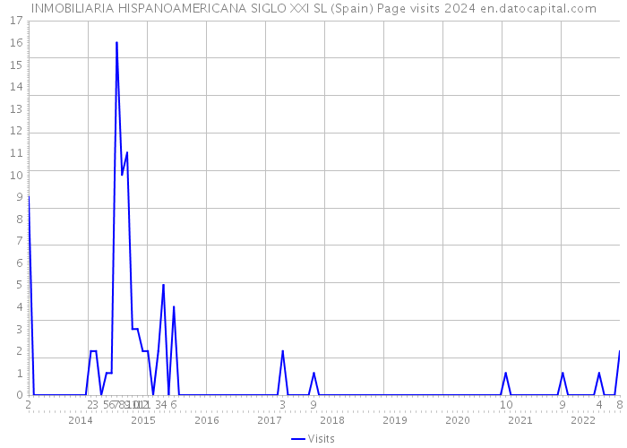 INMOBILIARIA HISPANOAMERICANA SIGLO XXI SL (Spain) Page visits 2024 