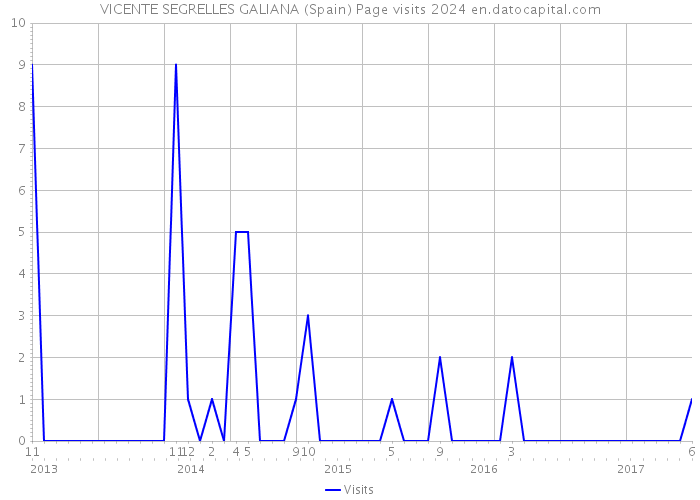 VICENTE SEGRELLES GALIANA (Spain) Page visits 2024 