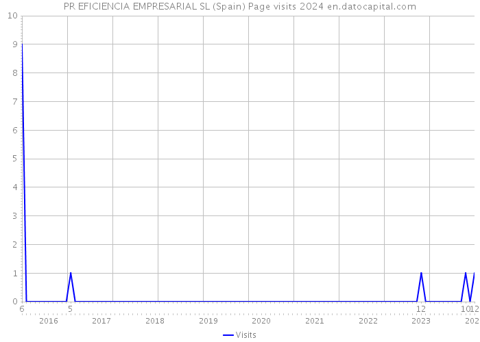 PR EFICIENCIA EMPRESARIAL SL (Spain) Page visits 2024 