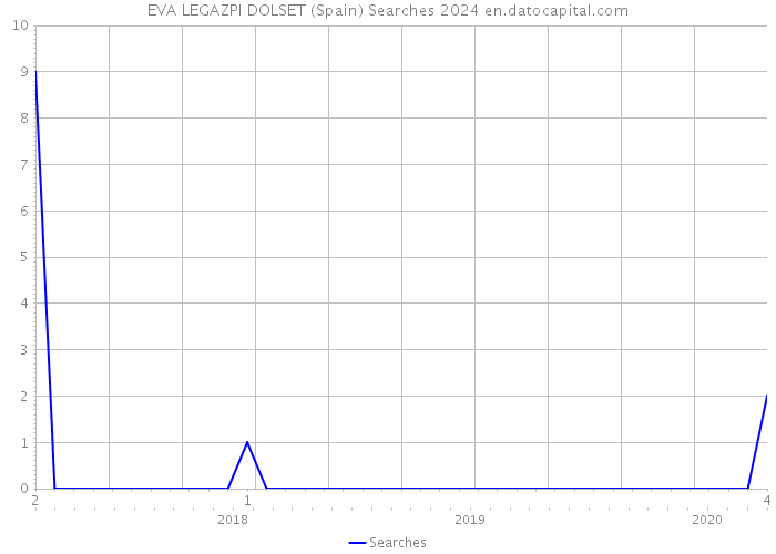 EVA LEGAZPI DOLSET (Spain) Searches 2024 