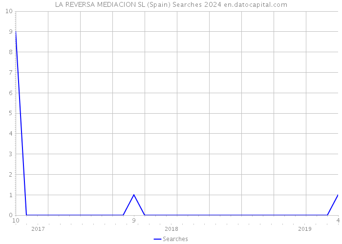 LA REVERSA MEDIACION SL (Spain) Searches 2024 