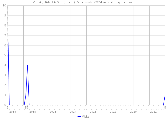 VILLA JUANITA S.L. (Spain) Page visits 2024 