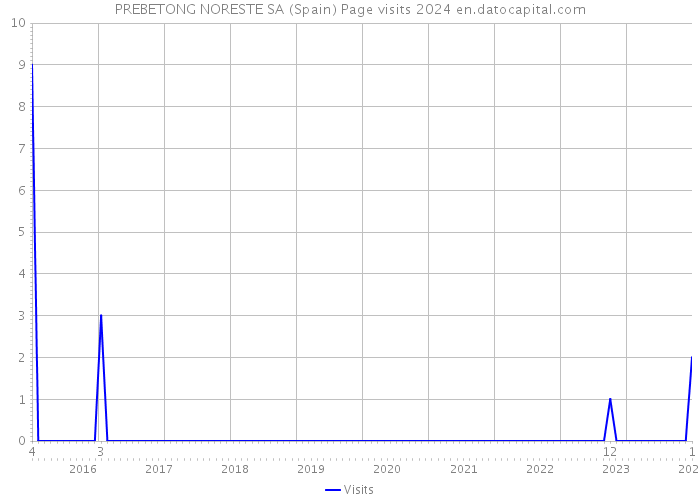 PREBETONG NORESTE SA (Spain) Page visits 2024 