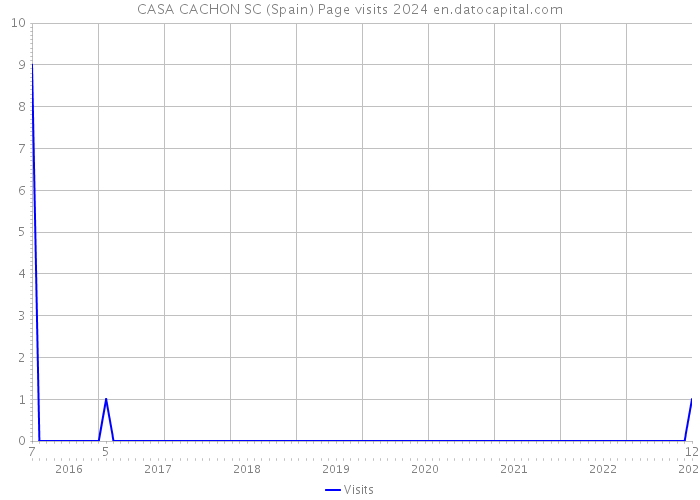 CASA CACHON SC (Spain) Page visits 2024 