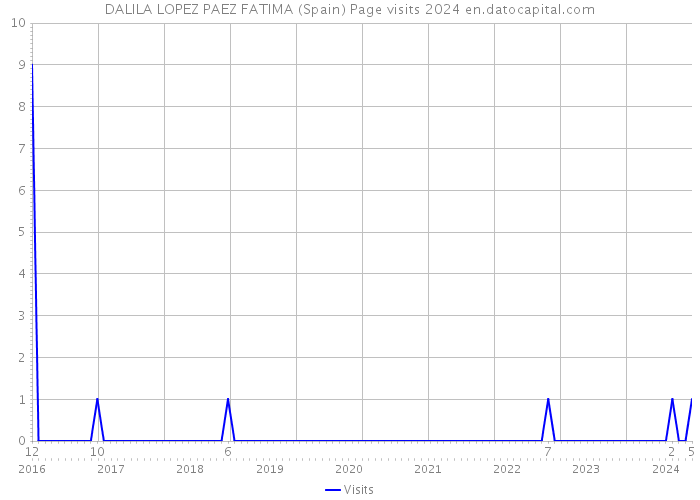 DALILA LOPEZ PAEZ FATIMA (Spain) Page visits 2024 