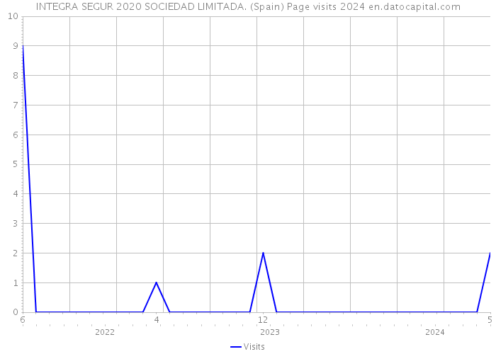 INTEGRA SEGUR 2020 SOCIEDAD LIMITADA. (Spain) Page visits 2024 